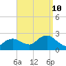 Southold tide chart for Tuesday, September 10, 2024