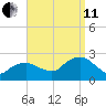 Southold tide chart for Wednesday, September 11, 2024