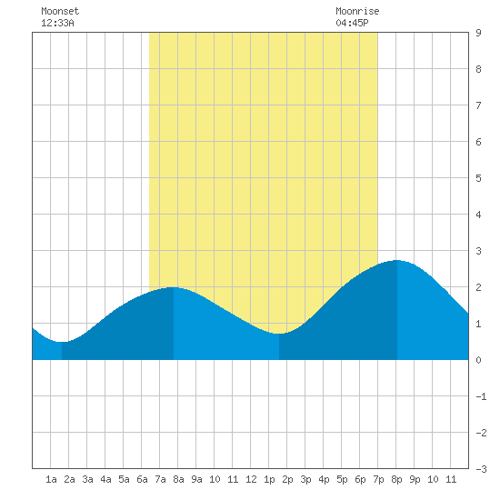 Southold tide chart for Friday, September 13, 2024