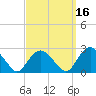 Southold tide chart for Monday, September 16, 2024