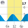 Southold tide chart for Tuesday, September 17, 2024