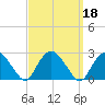 Southold tide chart for Wednesday, September 18, 2024