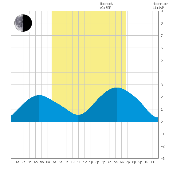 Southold tide chart for Tuesday, September 24, 2024