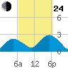 Southold tide chart for Tuesday, September 24, 2024