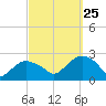 Southold tide chart for Wednesday, September 25, 2024