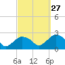 Southold tide chart for Friday, September 27, 2024