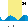 Southold tide chart for Saturday, September 28, 2024
