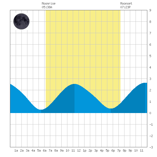 Southold tide chart for Monday, September 2, 2024