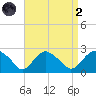 Southold tide chart for Monday, September 2, 2024