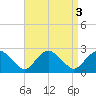 Southold tide chart for Tuesday, September 3, 2024