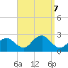 Southold tide chart for Saturday, September 7, 2024