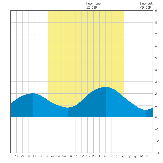 Southold tide chart for Monday, September 9, 2024