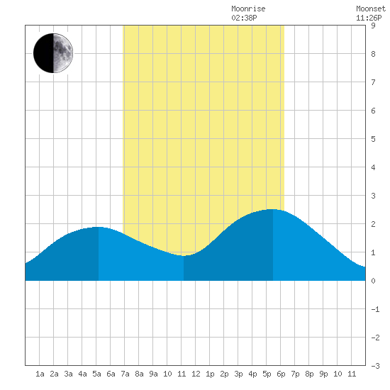 Southold tide chart for Thursday, October 10, 2024