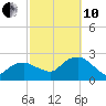 Southold tide chart for Thursday, October 10, 2024
