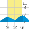 Southold tide chart for Friday, October 11, 2024