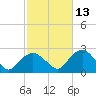 Southold tide chart for Sunday, October 13, 2024