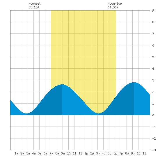 Southold tide chart for Monday, October 14, 2024