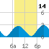Southold tide chart for Monday, October 14, 2024