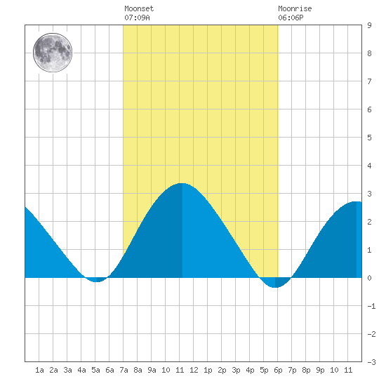 Southold tide chart for Thursday, October 17, 2024