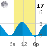 Southold tide chart for Thursday, October 17, 2024