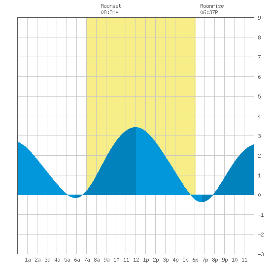 Southold tide chart for Friday, October 18, 2024