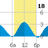 Southold tide chart for Friday, October 18, 2024