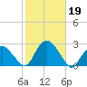 Southold tide chart for Saturday, October 19, 2024