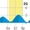 Southold tide chart for Monday, October 21, 2024