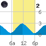 Southold tide chart for Wednesday, October 2, 2024