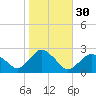 Southold tide chart for Wednesday, October 30, 2024