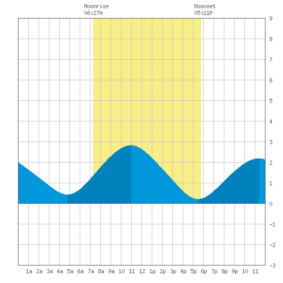 Southold tide chart for Thursday, October 31, 2024