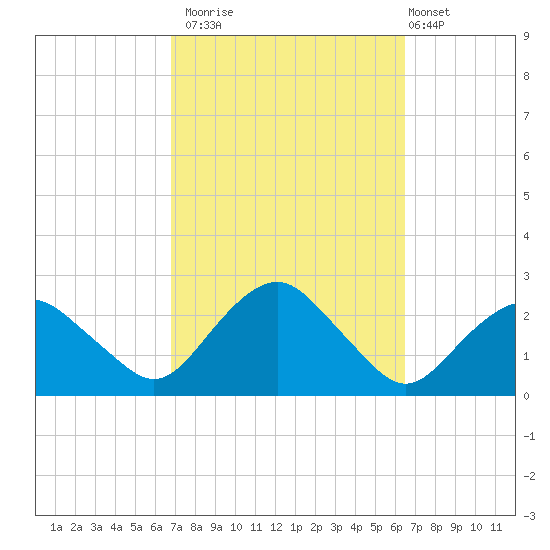 Southold tide chart for Thursday, October 3, 2024