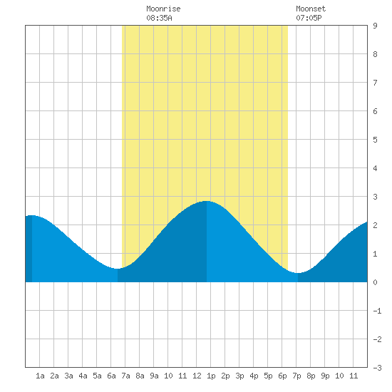 Southold tide chart for Friday, October 4, 2024