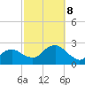 Southold tide chart for Tuesday, October 8, 2024