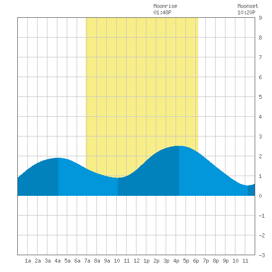 Southold tide chart for Wednesday, October 9, 2024