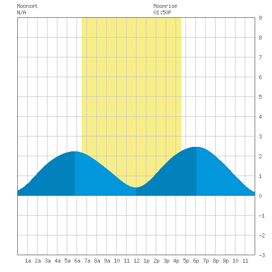 Southold tide chart for Sunday, November 10, 2024