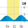 Southold tide chart for Sunday, November 10, 2024
