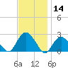 Southold tide chart for Thursday, November 14, 2024