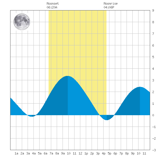Southold tide chart for Friday, November 15, 2024