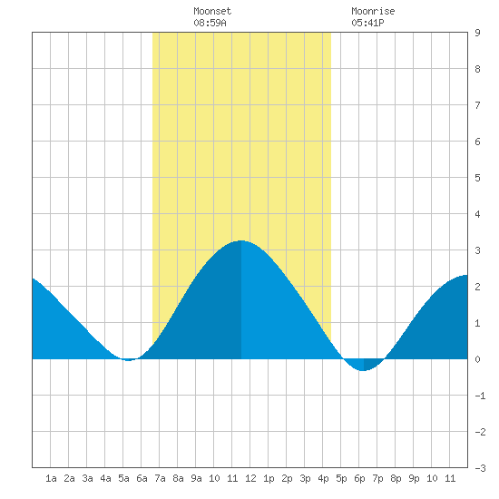 Southold tide chart for Sunday, November 17, 2024