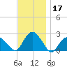Southold tide chart for Sunday, November 17, 2024