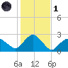 Southold tide chart for Friday, November 1, 2024
