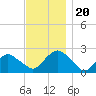 Southold tide chart for Wednesday, November 20, 2024