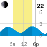 Southold tide chart for Friday, November 22, 2024