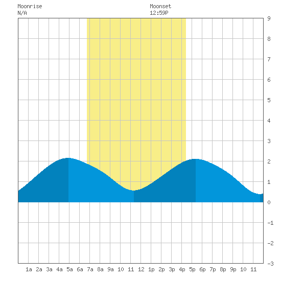 Southold tide chart for Saturday, November 23, 2024