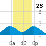 Southold tide chart for Saturday, November 23, 2024
