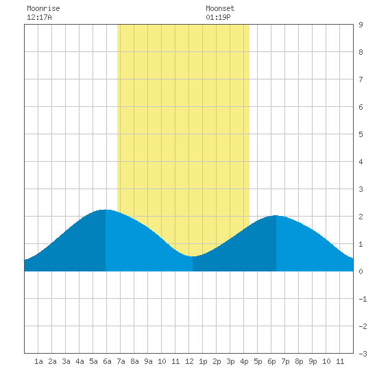Southold tide chart for Sunday, November 24, 2024