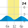 Southold tide chart for Sunday, November 24, 2024