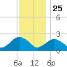 Southold tide chart for Monday, November 25, 2024