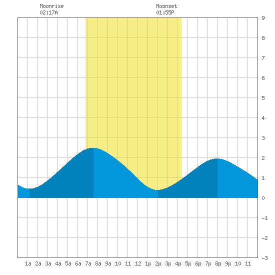 Southold tide chart for Tuesday, November 26, 2024